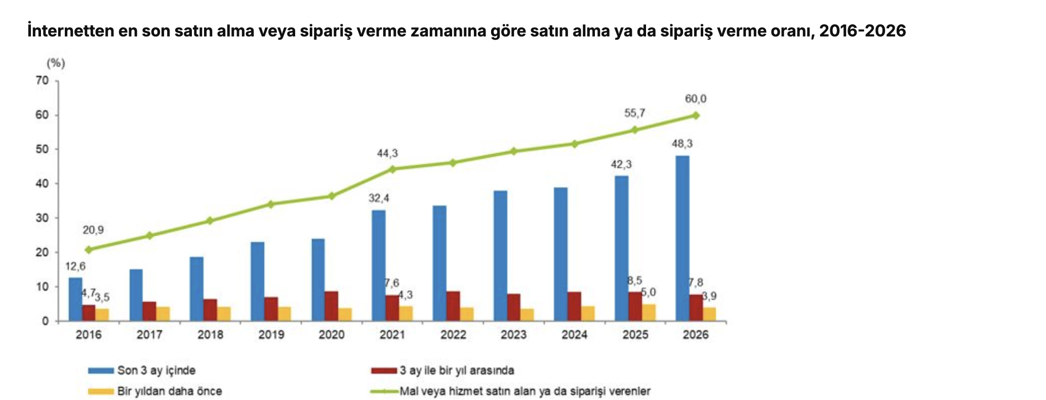 TÜİK- İnternet kullanan bireylerin oranı yüzde 92,3 oldu
