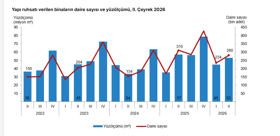 TÜİK: Yapı ruhsatlarında düşüş, kullanma izin belgelerinde artış