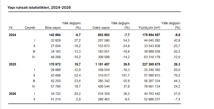 TÜİK: Yapı ruhsatlarında düşüş, kullanma izin belgelerinde artış