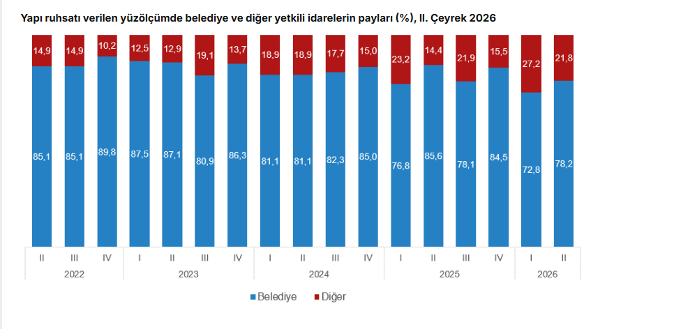 TÜİK: Yapı ruhsatlarında düşüş, kullanma izin belgelerinde artış