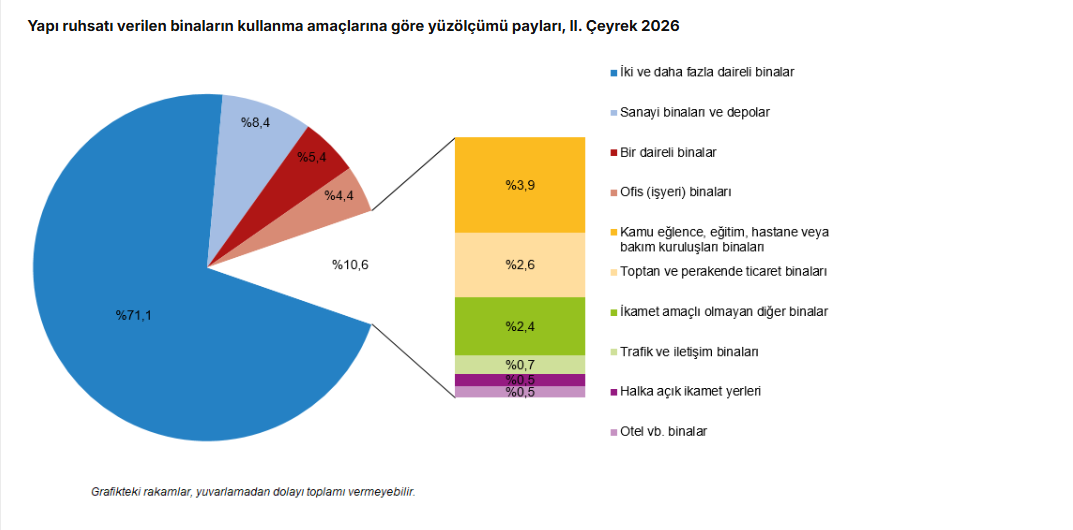TÜİK: Yapı ruhsatlarında düşüş, kullanma izin belgelerinde artış