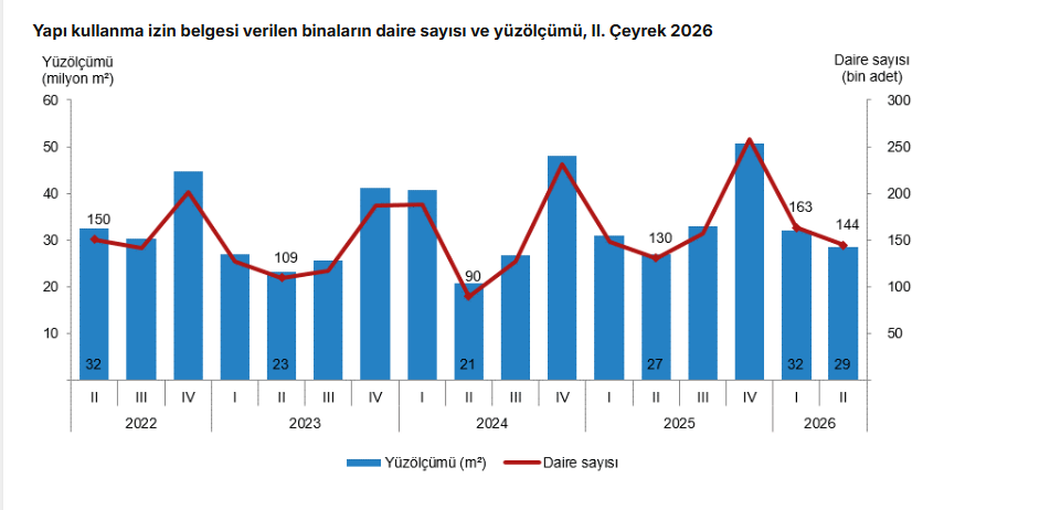 TÜİK: Yapı ruhsatlarında düşüş, kullanma izin belgelerinde artış