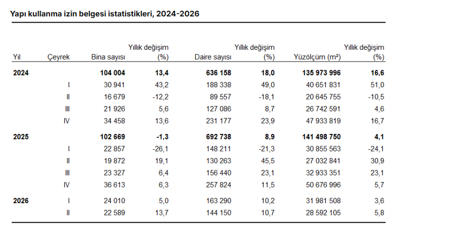 TÜİK: Yapı ruhsatlarında düşüş, kullanma izin belgelerinde artış
