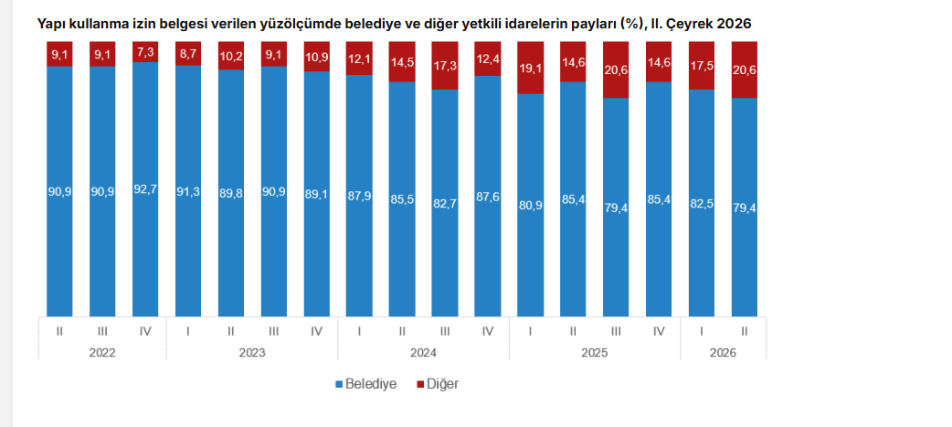 TÜİK: Yapı ruhsatlarında düşüş, kullanma izin belgelerinde artış