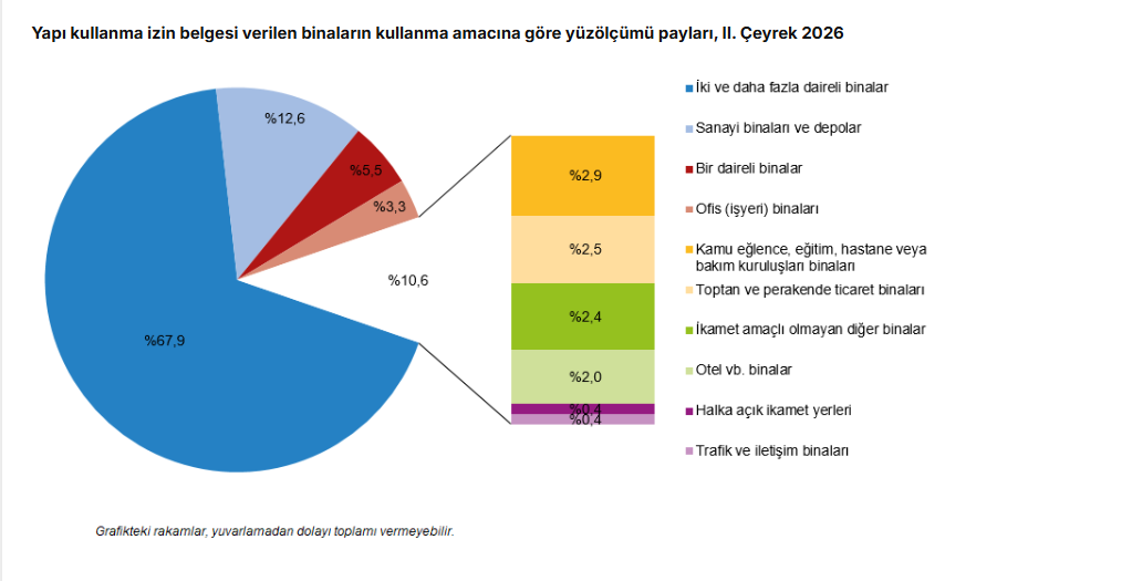 TÜİK: Yapı ruhsatlarında düşüş, kullanma izin belgelerinde artış