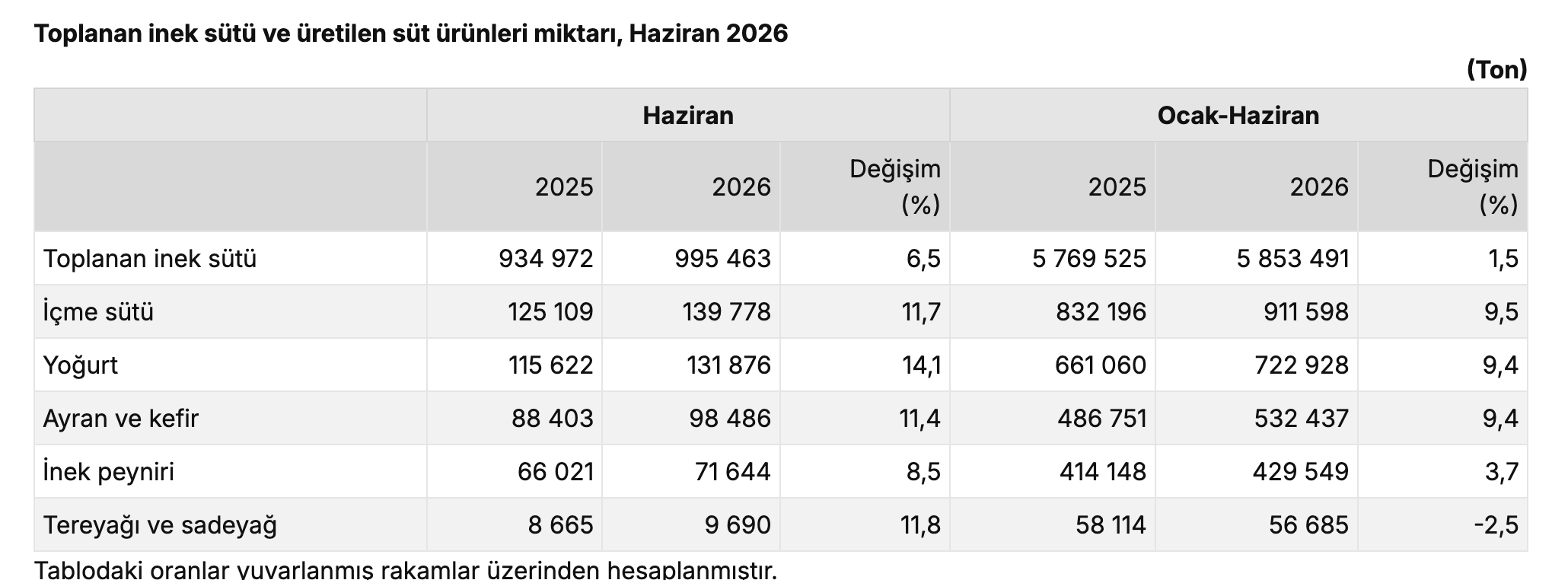 TÜİK- Ticari süt işletmelerince 995 bin 463 ton inek sütü toplandı