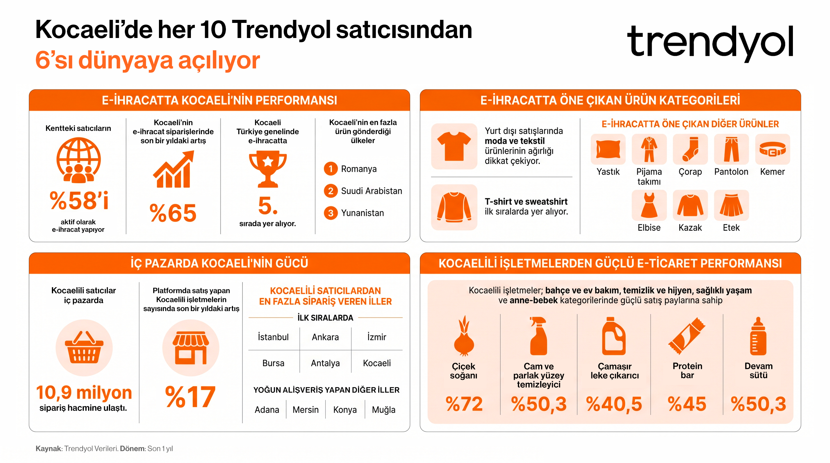 Kocaeli’deki her 10 Trendyol ‎satıcısından 6’sı e-ihracat yapıyor