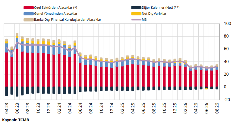M3 para arzının yıllık büyümesi ağustosta yüzde 32,3 oldu