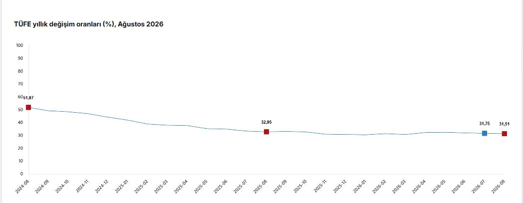 TÜİK: TÜFE Ağustos’ta yıllık yüzde 31,51, aylık yüzde 1,84 arttı