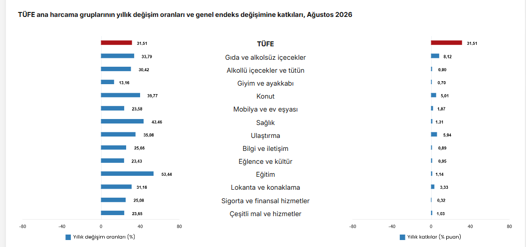 TÜİK: TÜFE Ağustos’ta yıllık yüzde 31,51, aylık yüzde 1,84 arttı