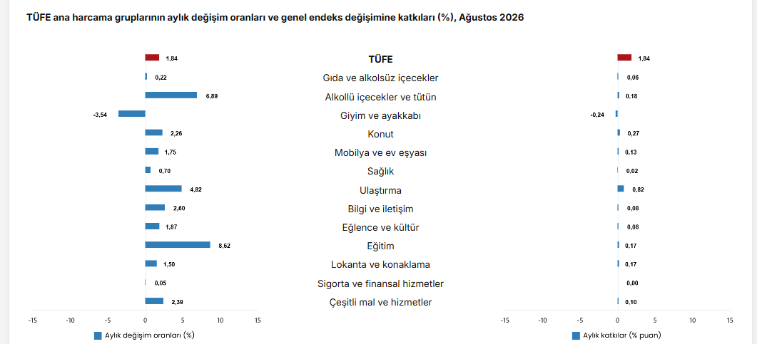 TÜİK: TÜFE Ağustos’ta yıllık yüzde 31,51, aylık yüzde 1,84 arttı