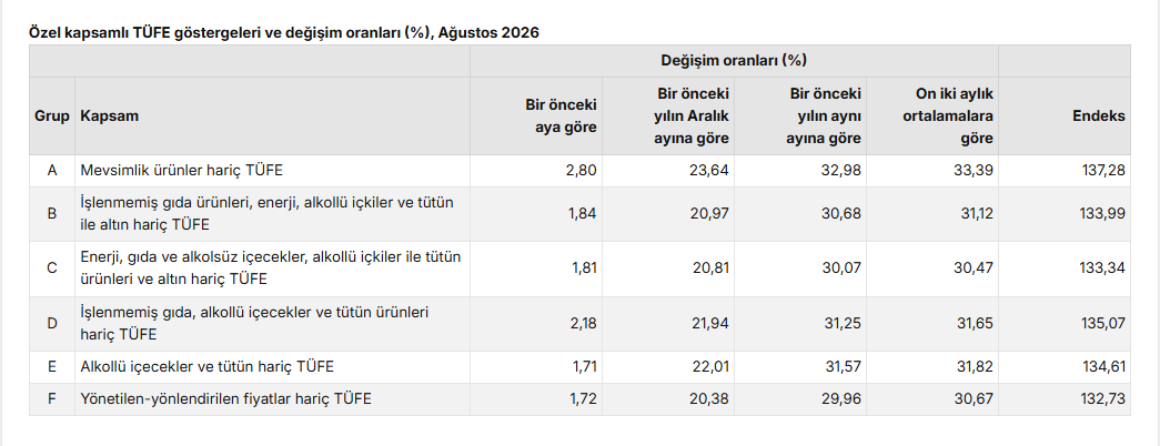 TÜİK: TÜFE Ağustos’ta yıllık yüzde 31,51, aylık yüzde 1,84 arttı