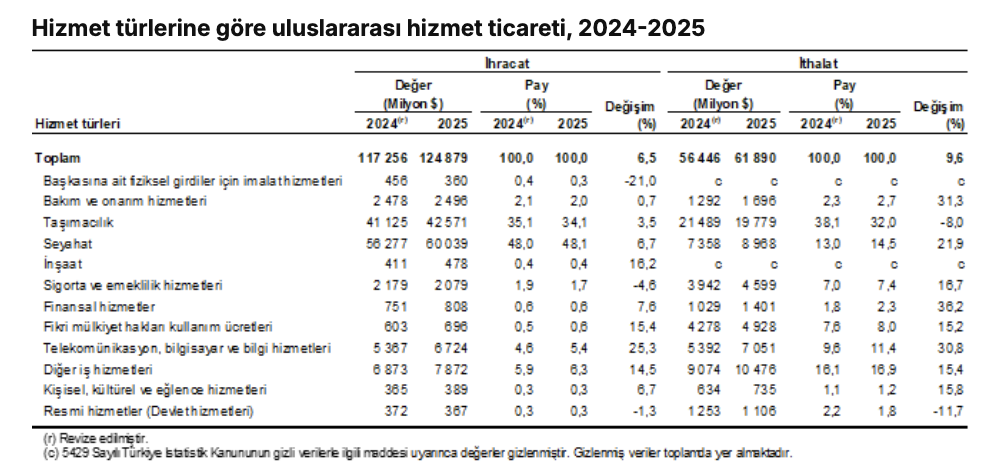 TÜİK-Seyahat hizmetleri, uluslararası hizmet ticareti istatistiklerine dahil edildi