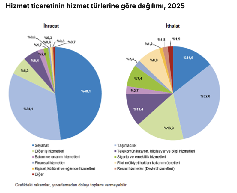 TÜİK-Seyahat hizmetleri, uluslararası hizmet ticareti istatistiklerine dahil edildi
