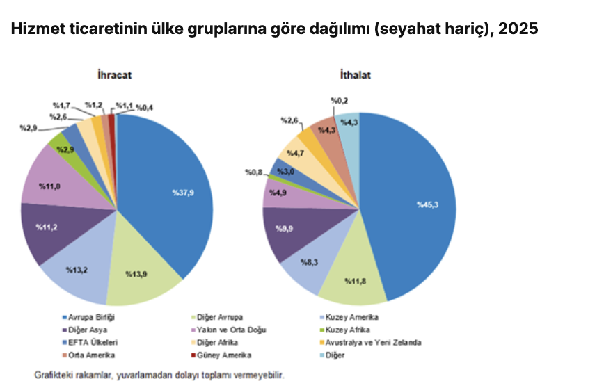 TÜİK-Seyahat hizmetleri, uluslararası hizmet ticareti istatistiklerine dahil edildi