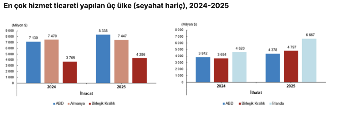 TÜİK-Seyahat hizmetleri, uluslararası hizmet ticareti istatistiklerine dahil edildi