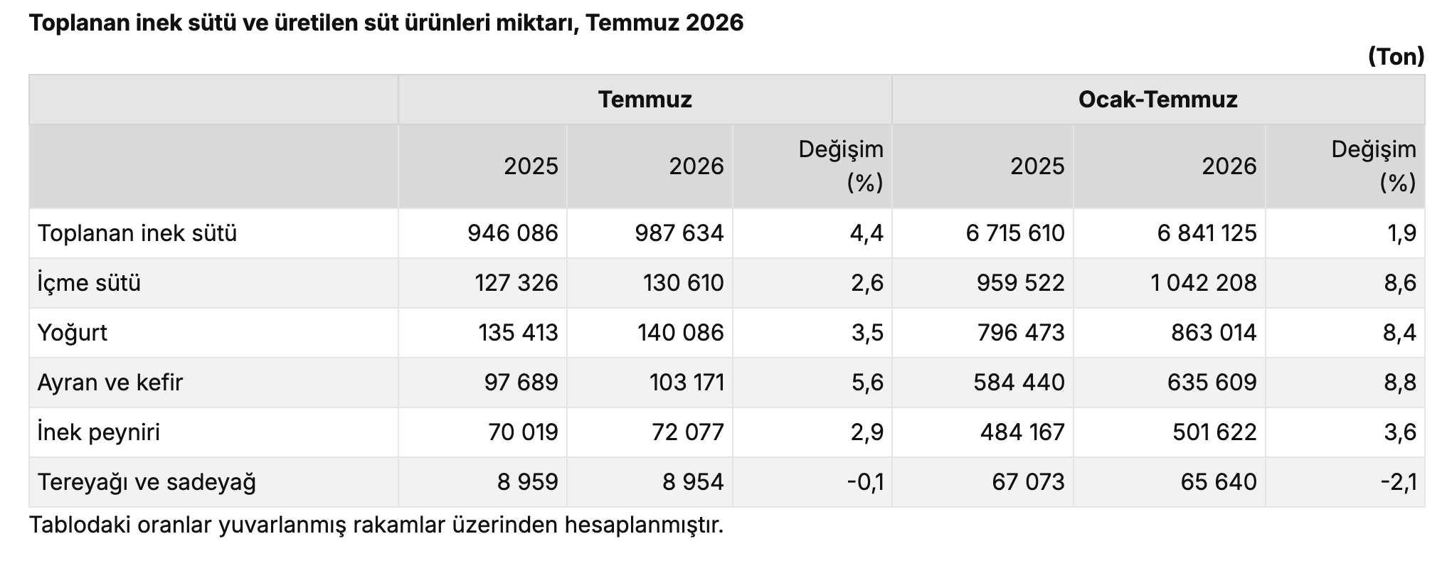 TÜİK- Ticari süt işletmelerince 987 bin 634 ton inek sütü toplandı