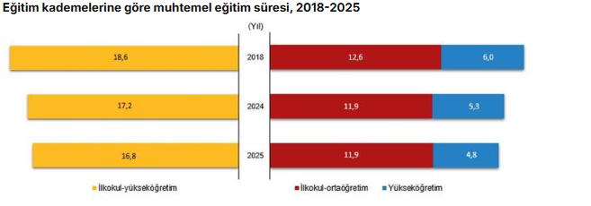 TÜİK: Muhtemel eğitim süresi 2025’te 16,8 yıl oldu