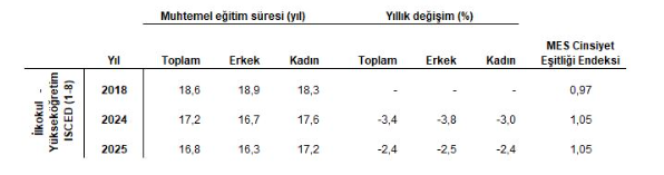 TÜİK: Muhtemel eğitim süresi 2025’te 16,8 yıl oldu
