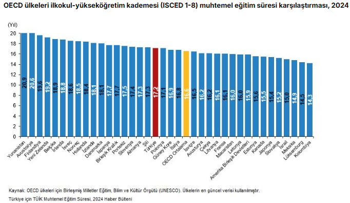 TÜİK: Muhtemel eğitim süresi 2025’te 16,8 yıl oldu
