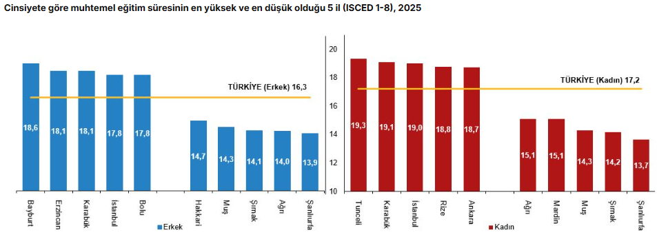 TÜİK: Muhtemel eğitim süresi 2025’te 16,8 yıl oldu