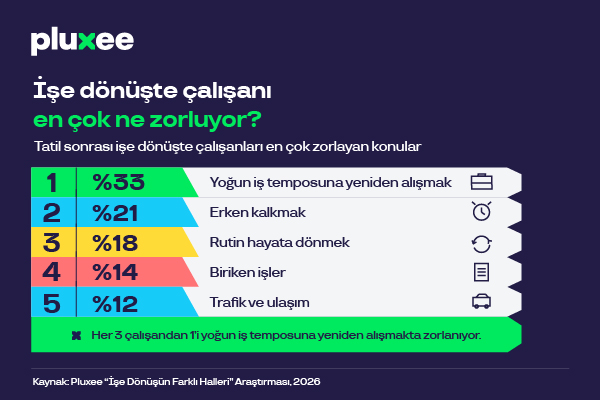 Her 2 çalışandan 1’i tatil dönüşü performansını daha düşük değerlendiriyor