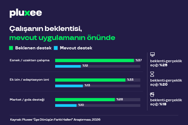 Her 2 çalışandan 1’i tatil dönüşü performansını daha düşük değerlendiriyor