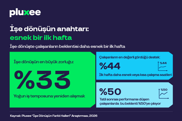 Her 2 çalışandan 1’i tatil dönüşü performansını daha düşük değerlendiriyor