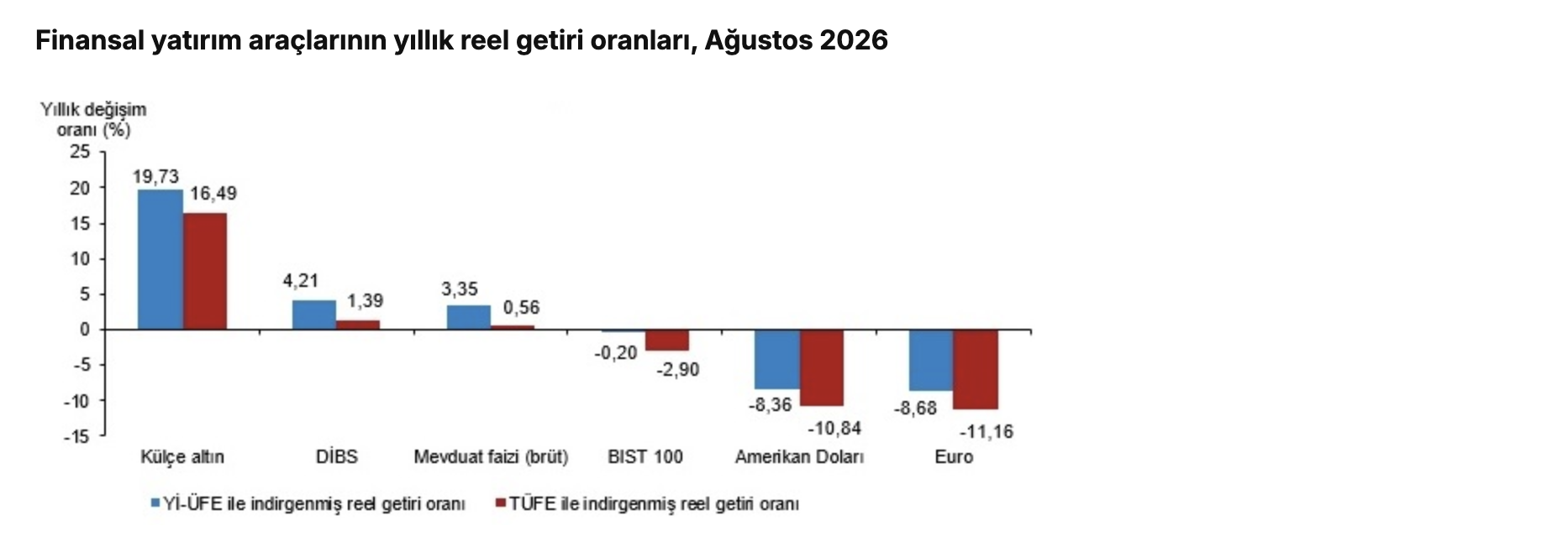 TÜİK- Aylık en yüksek reel getiri külçe altında oldu