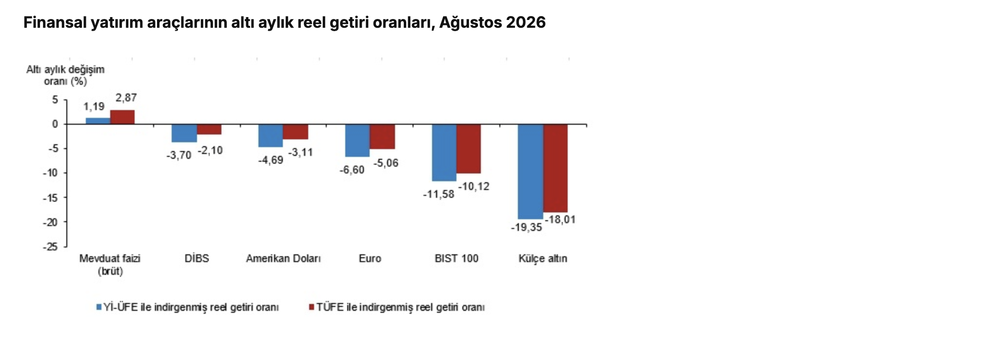 TÜİK- Aylık en yüksek reel getiri külçe altında oldu