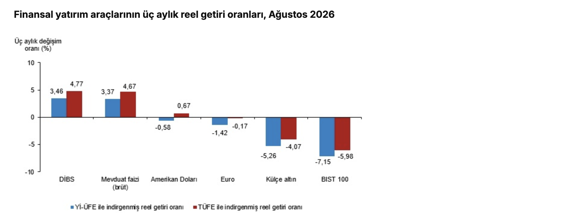 TÜİK- Aylık en yüksek reel getiri külçe altında oldu