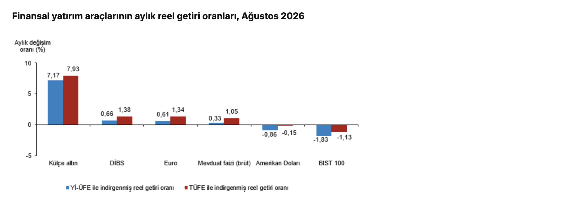 TÜİK- Aylık en yüksek reel getiri külçe altında oldu