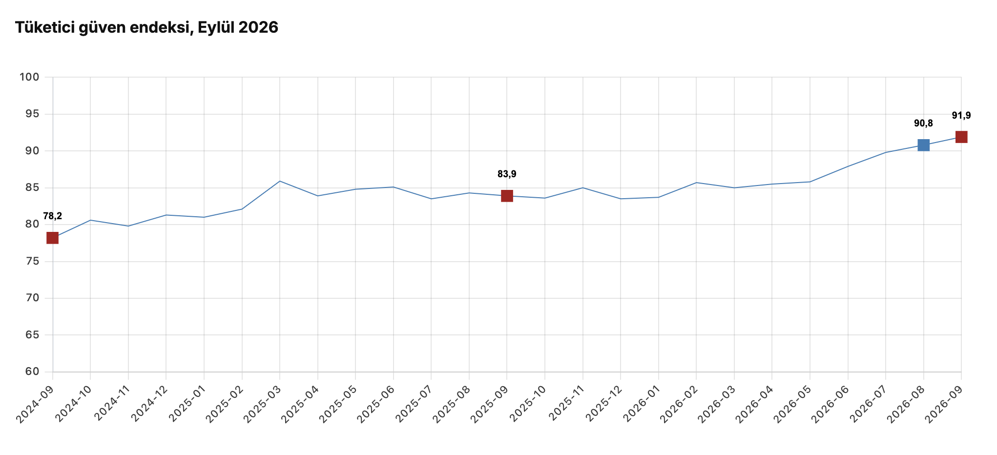 TÜİK- Tüketici güven endeksi 91,9 oldu