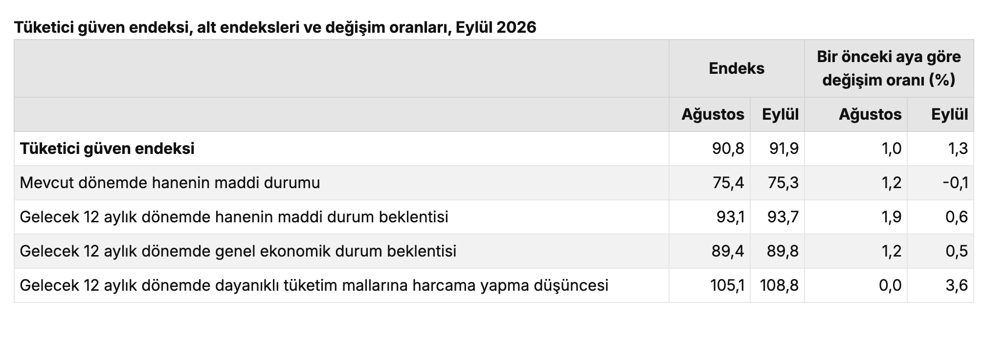 TÜİK- Tüketici güven endeksi 91,9 oldu