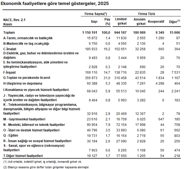 TÜİK: Firmaların 2025’teki net satışları 107,7 trilyon TL’ye ulaştı