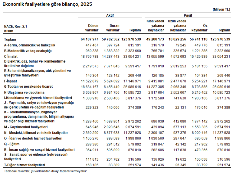 TÜİK: Firmaların 2025’teki net satışları 107,7 trilyon TL’ye ulaştı
