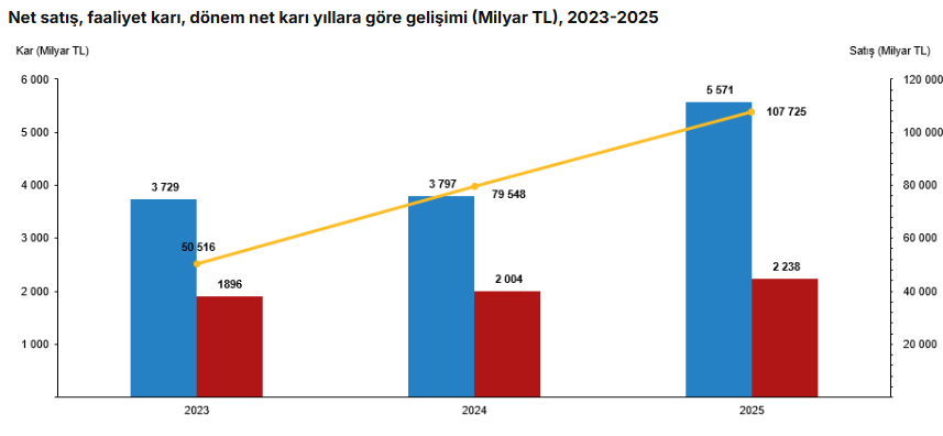 TÜİK: Firmaların 2025’teki net satışları 107,7 trilyon TL’ye ulaştı