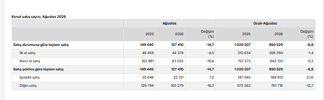 Ağustosta konut satışları geriledi