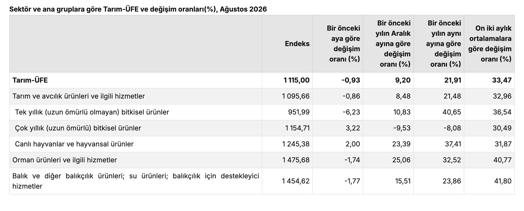 TÜİK- Tarım-ÜFE yıllık yüzde 21,91 arttı