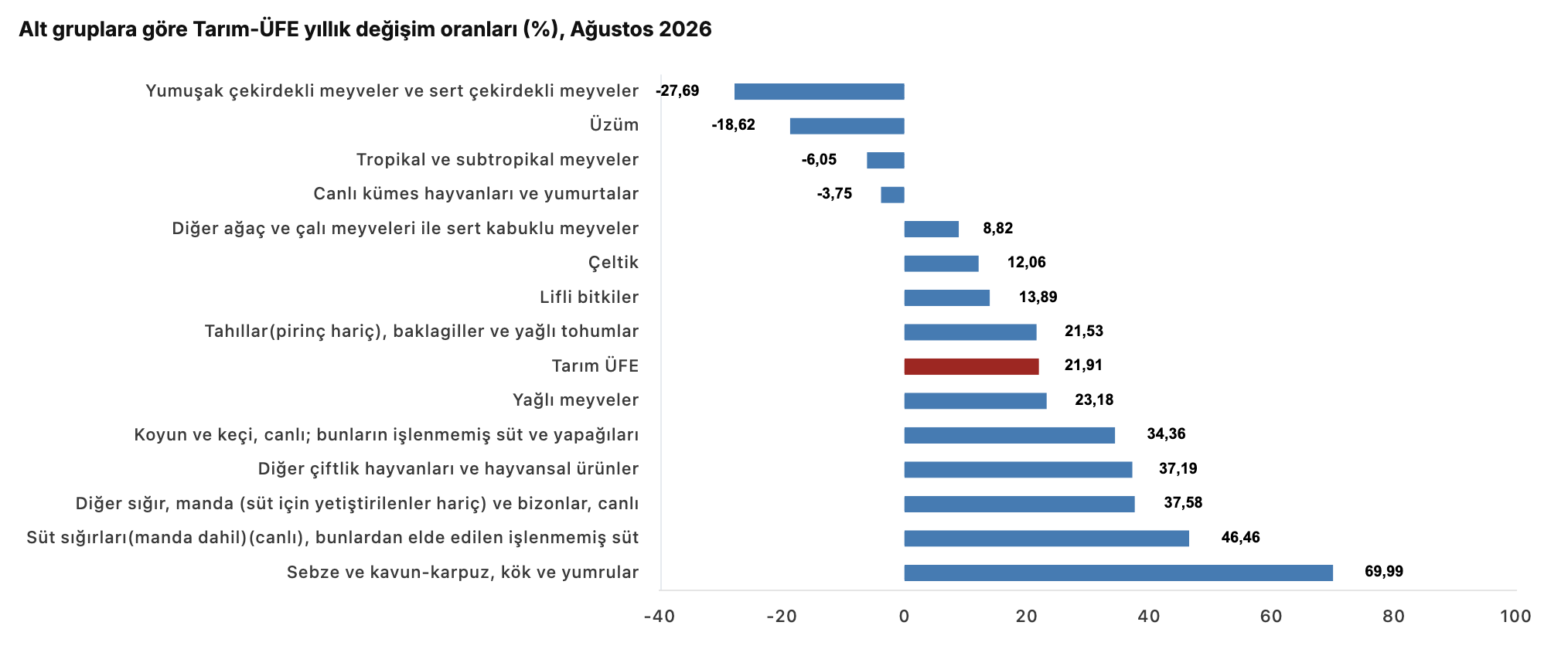 TÜİK- Tarım-ÜFE yıllık yüzde 21,91 arttı