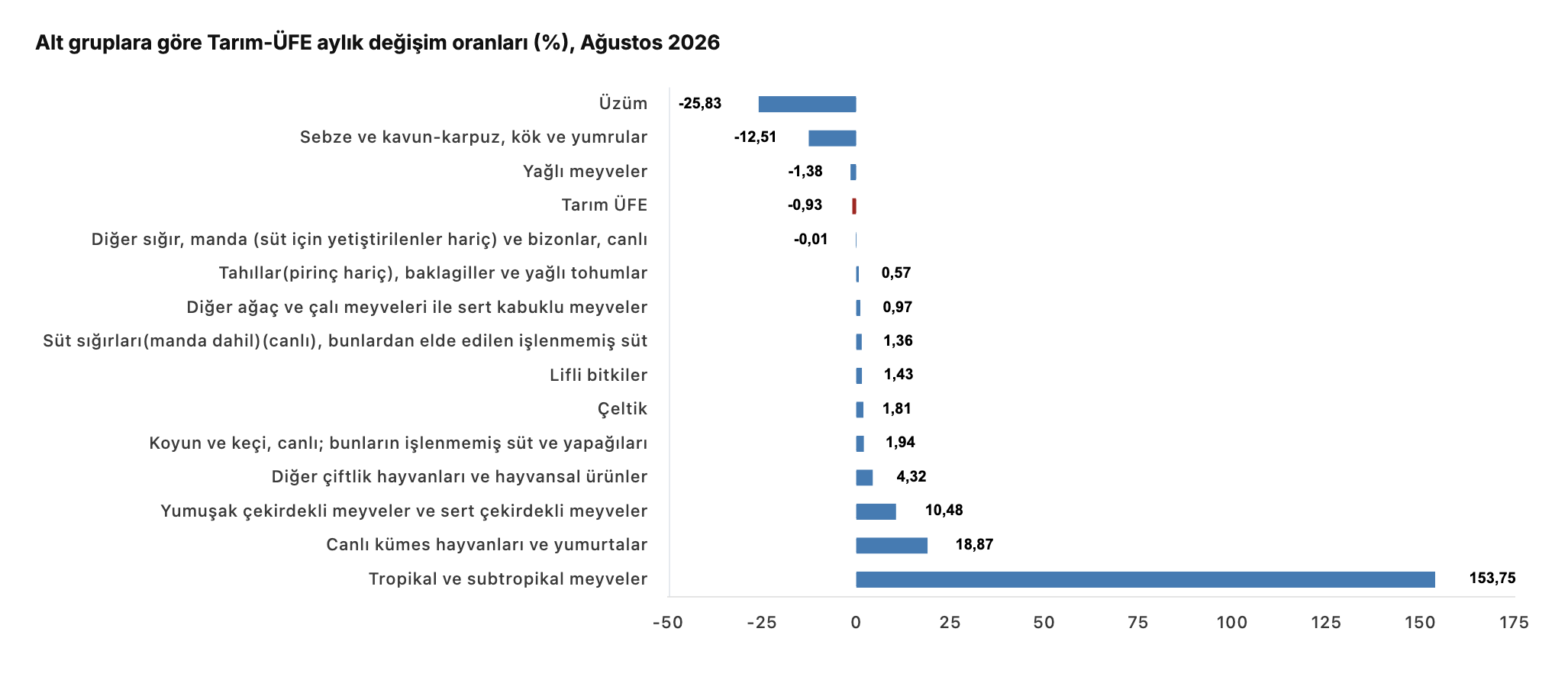 TÜİK- Tarım-ÜFE yıllık yüzde 21,91 arttı
