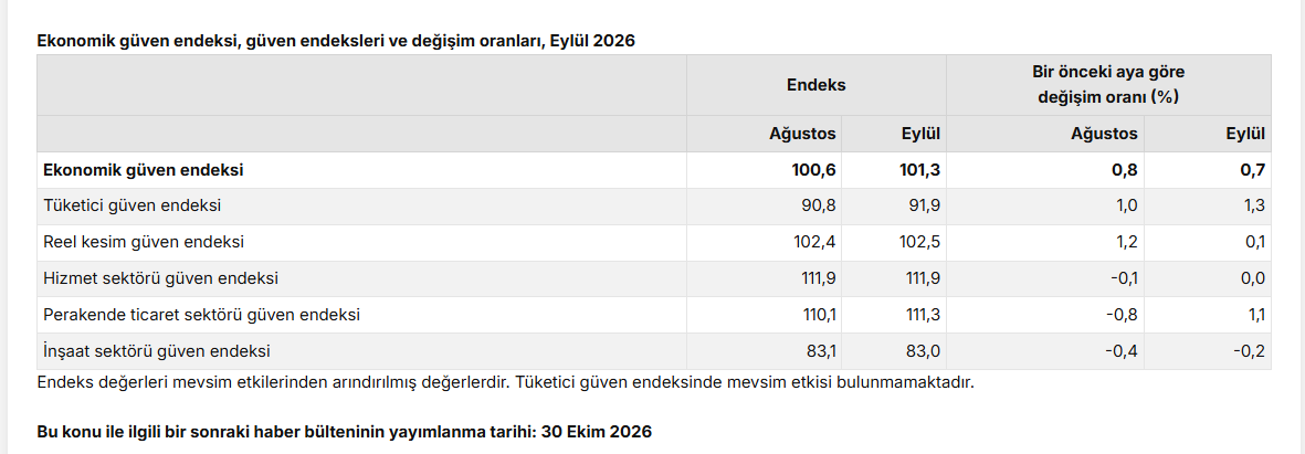 TÜİK: Ekonomik güven endeksi Eylül ayında 101,3 oldu