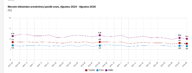 İşsizlik oranı ağustosta yüzde 7,8 oldu