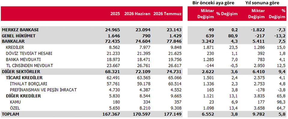 Kısa vadeli dış borç stoku temmuzda 177,1 milyar dolara yükseldi