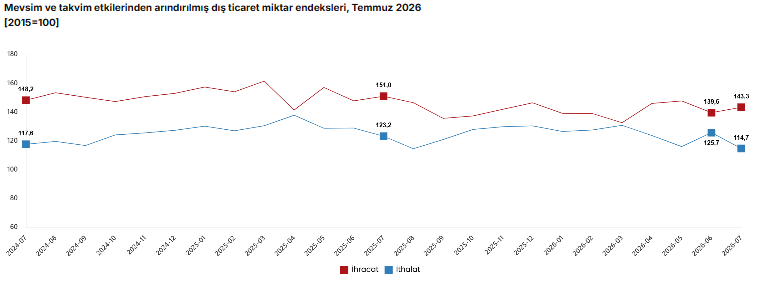 TÜİK: İhracat birim değer endeksi yüzde 8,2 arttı