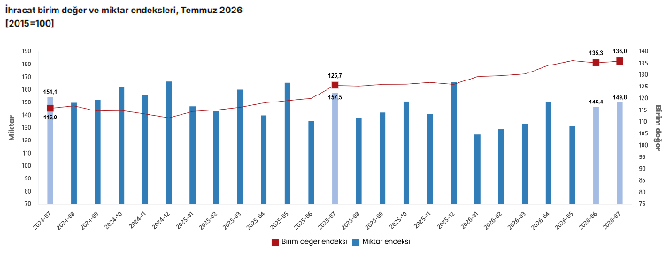TÜİK: İhracat birim değer endeksi yüzde 8,2 arttı