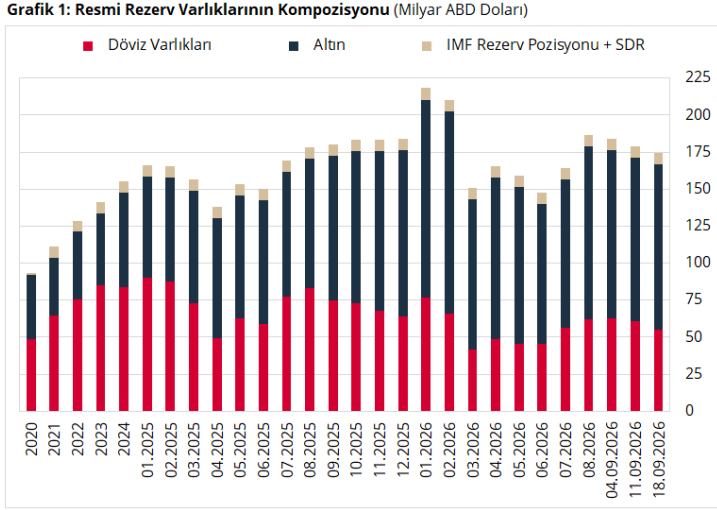 Merkez Bankasının rezervleri 174,4 milyar dolara geriledi