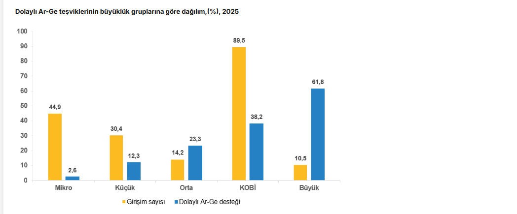 TÜİK: Dolaylı Ar-Ge teşvikleri 169 milyar liraya ulaştı