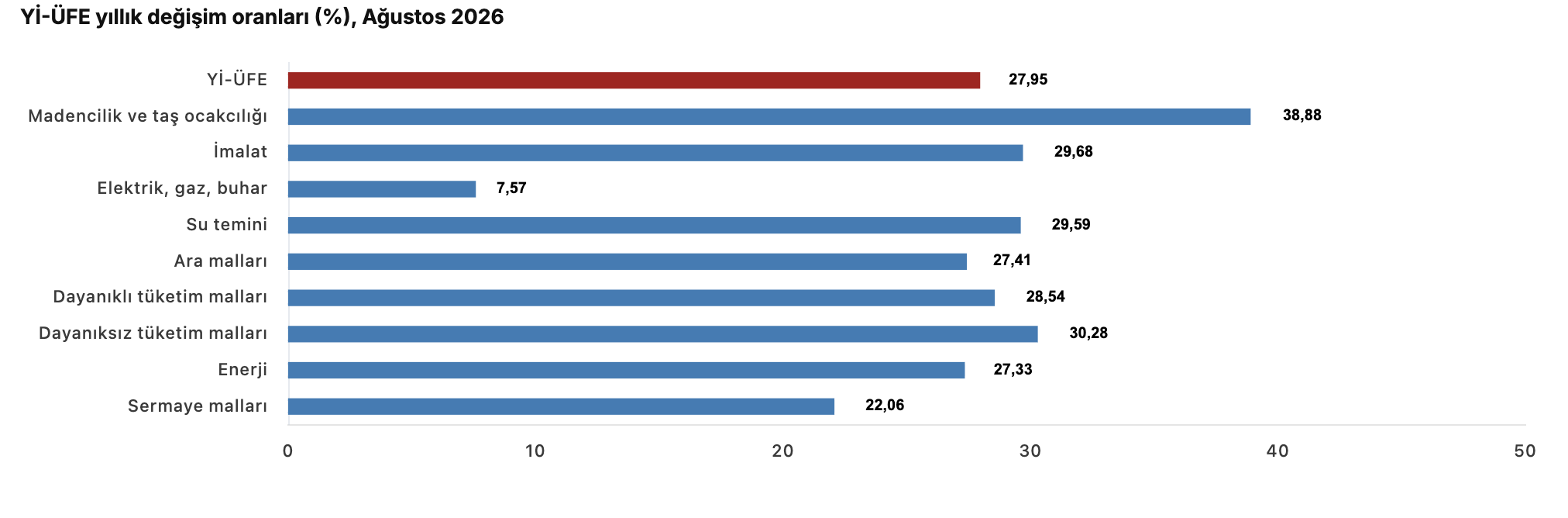 TÜİK- Yurt İçi Üretici Fiyat Endeksi yıllık yüzde 27,95 arttı