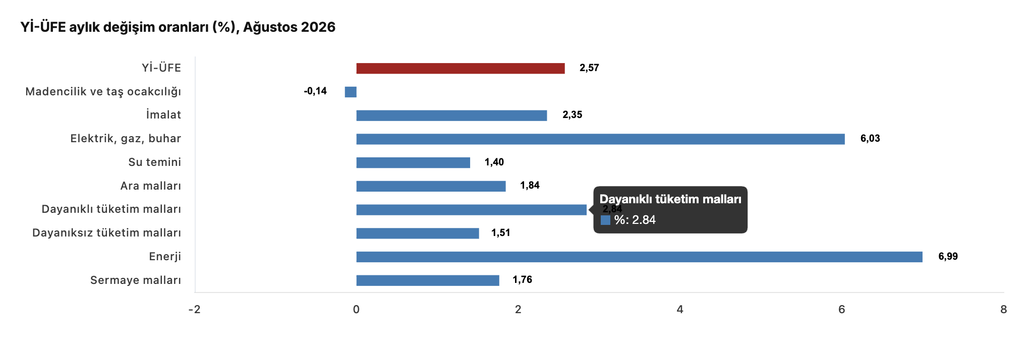 TÜİK- Yurt İçi Üretici Fiyat Endeksi yıllık yüzde 27,95 arttı